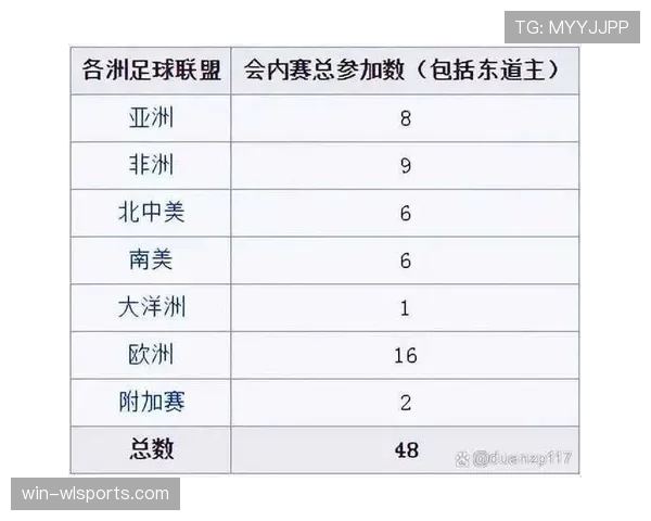 2026世界杯48支球队分配到12个小组的规则是什么